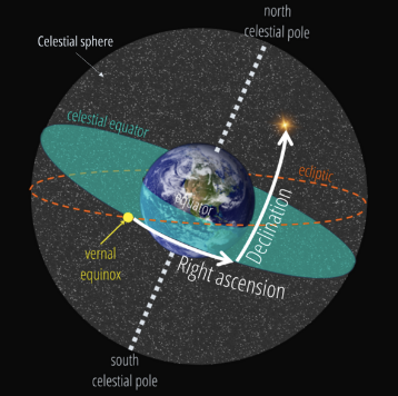 Right ascension and declination 