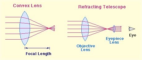 Convex Lens 